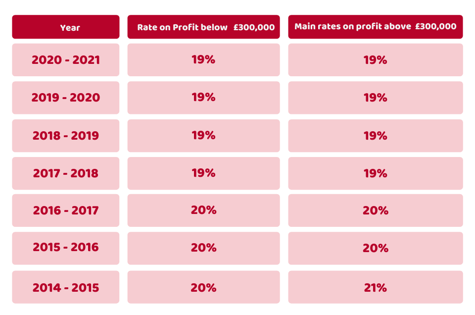 When is Corporation Tax due? Guide to rates and when to pay Accotax