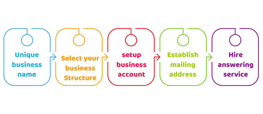 how to set up a bookkeeping business