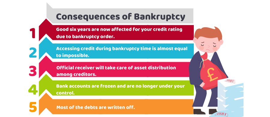 consequences of bankruptcies