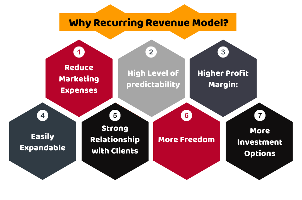 recurring revenue