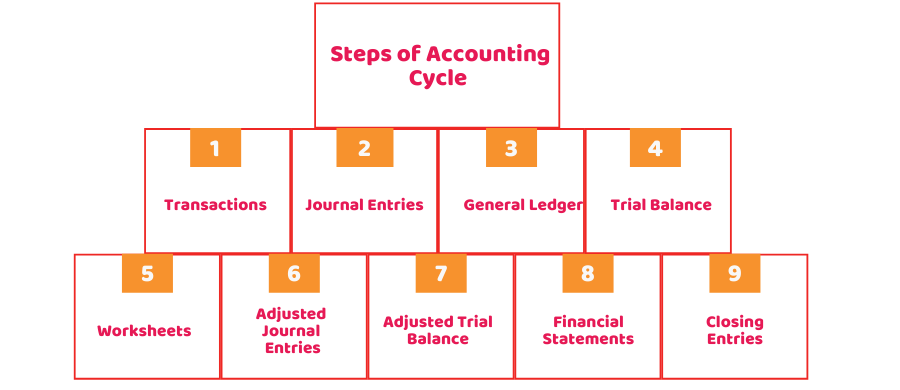 accounting procedures