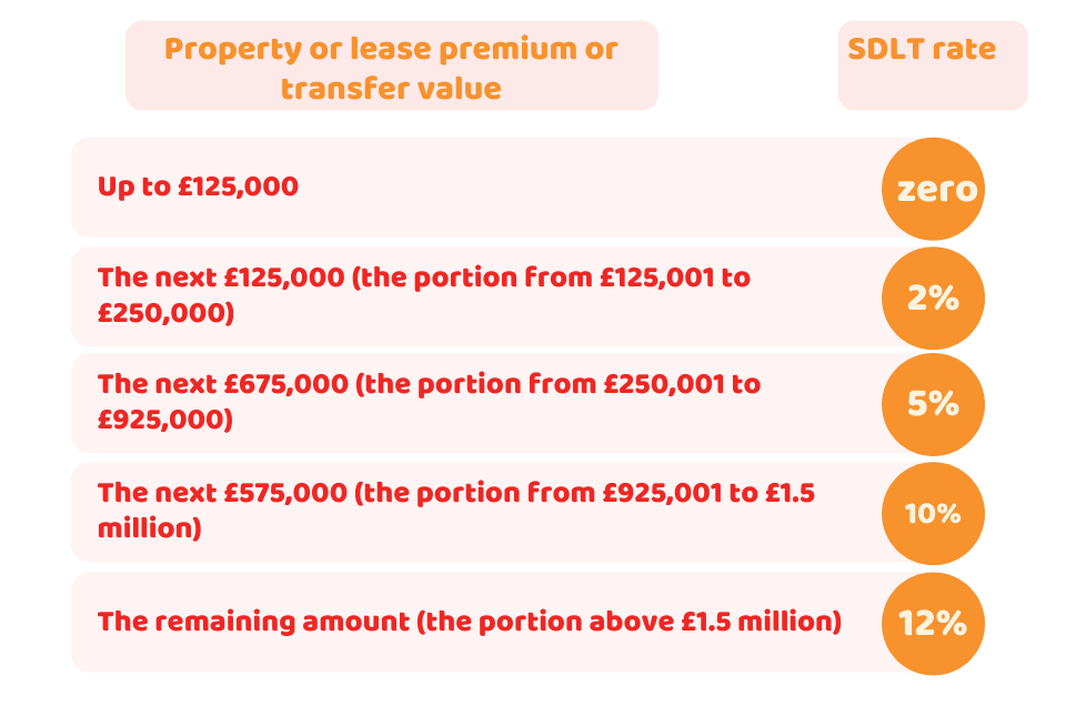 How Much is Stamp Duty