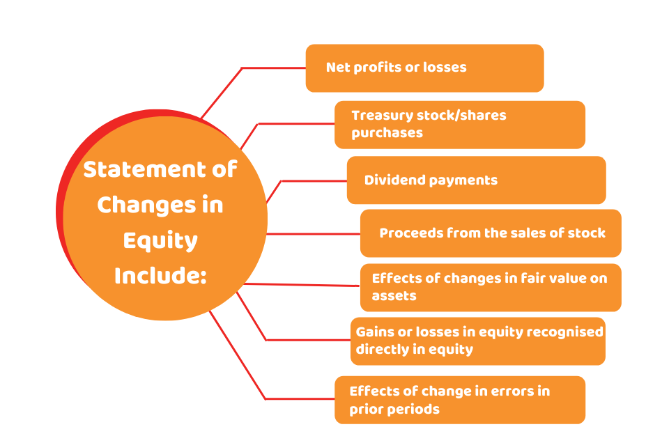 Statement of Changes in Equity Everything You Need to Know! Accotax