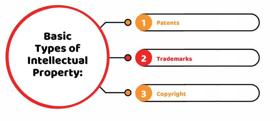 Types of Intellectual Property