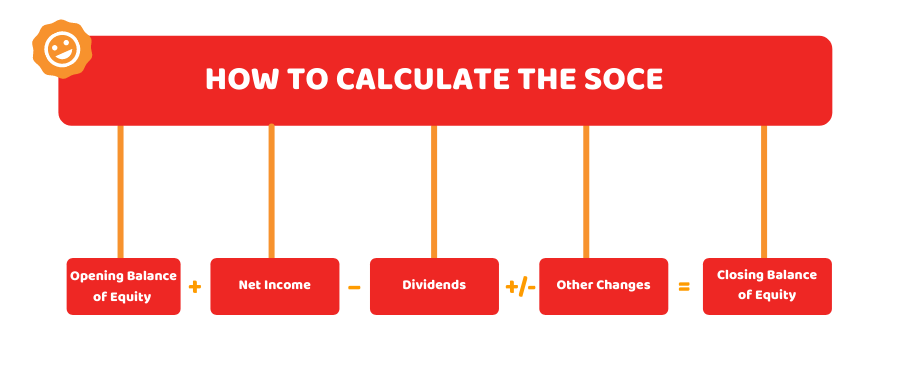 how to calculate SOCE