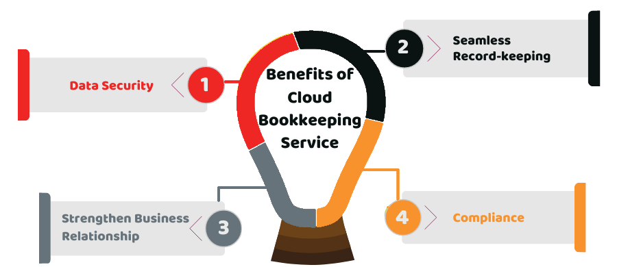 Cloud Bookkeeping