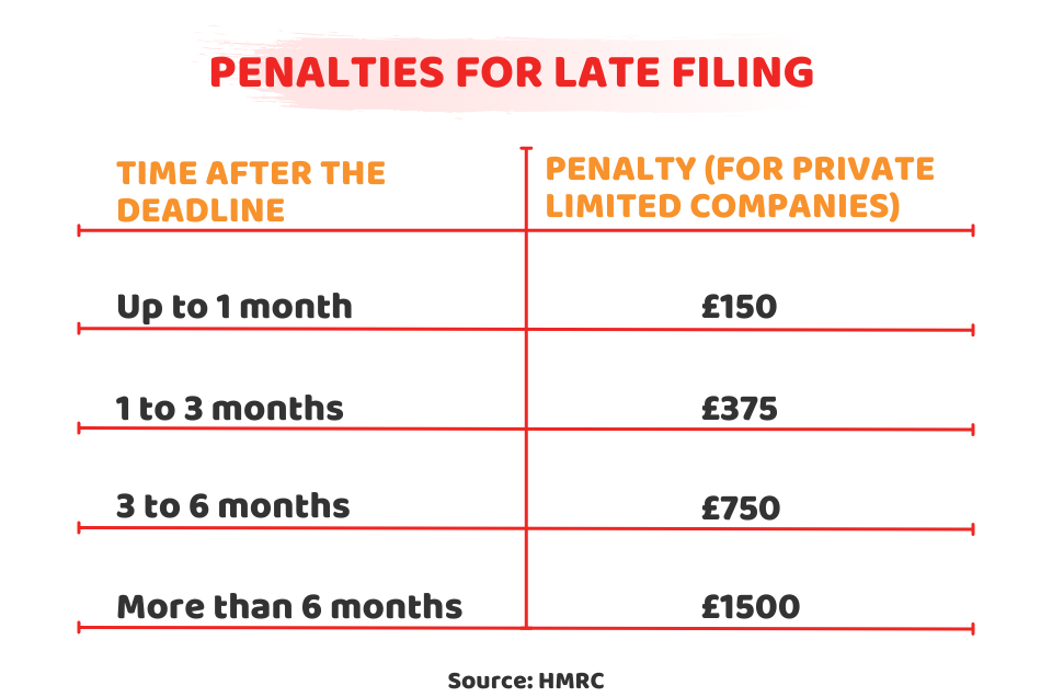 Penalties for Late Filing