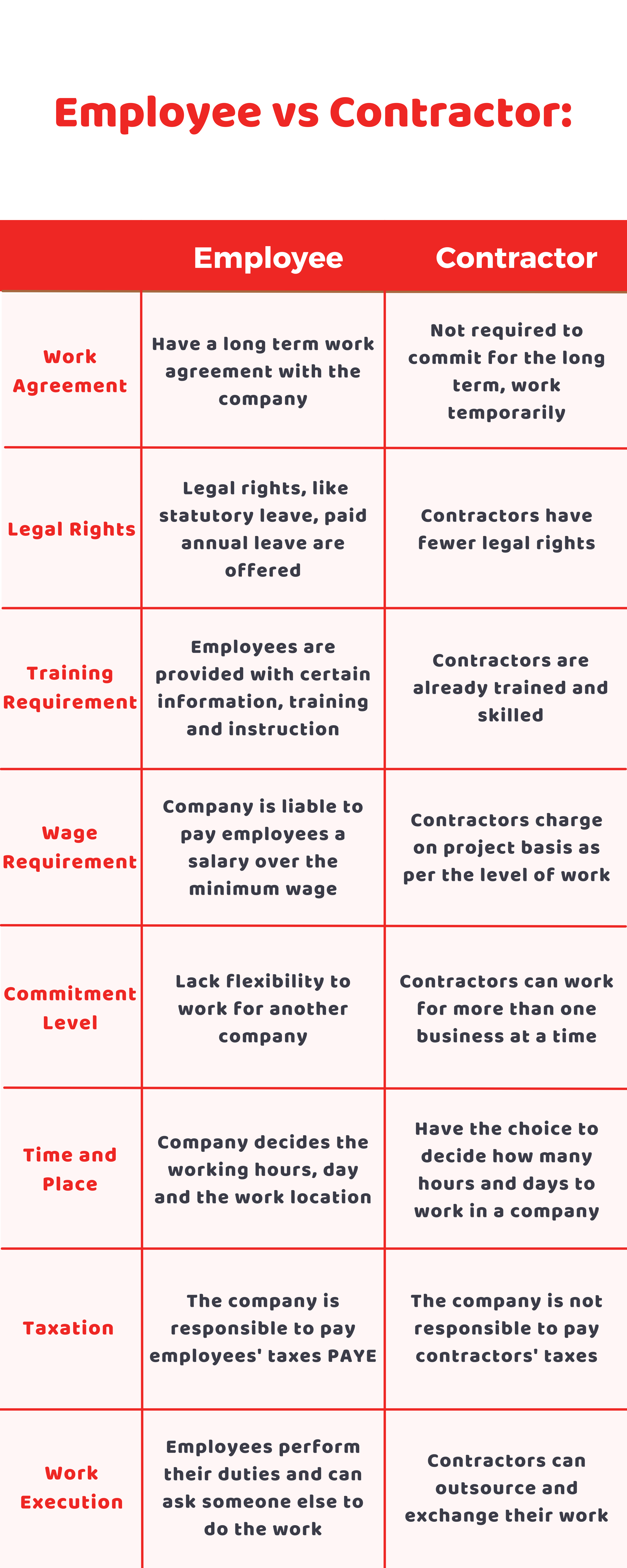 Employee vs Contractor